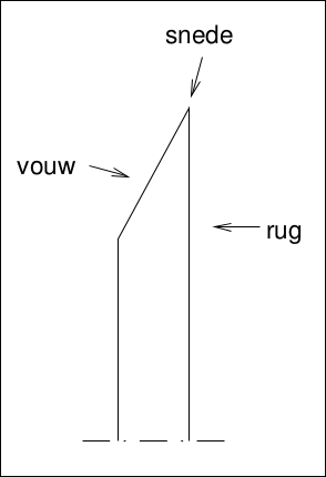 Vouw, snede en rug